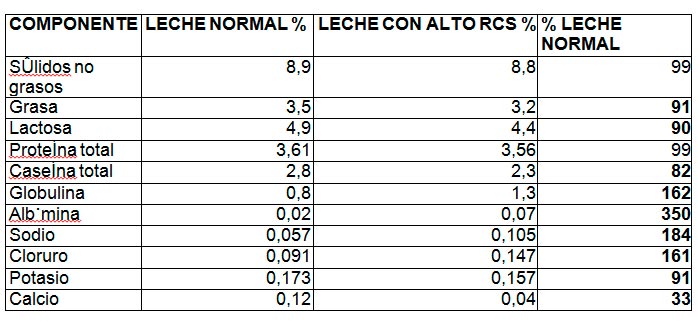 tabla componenetes leche - Pasado, presente y futuro de los programas de calidad de leche